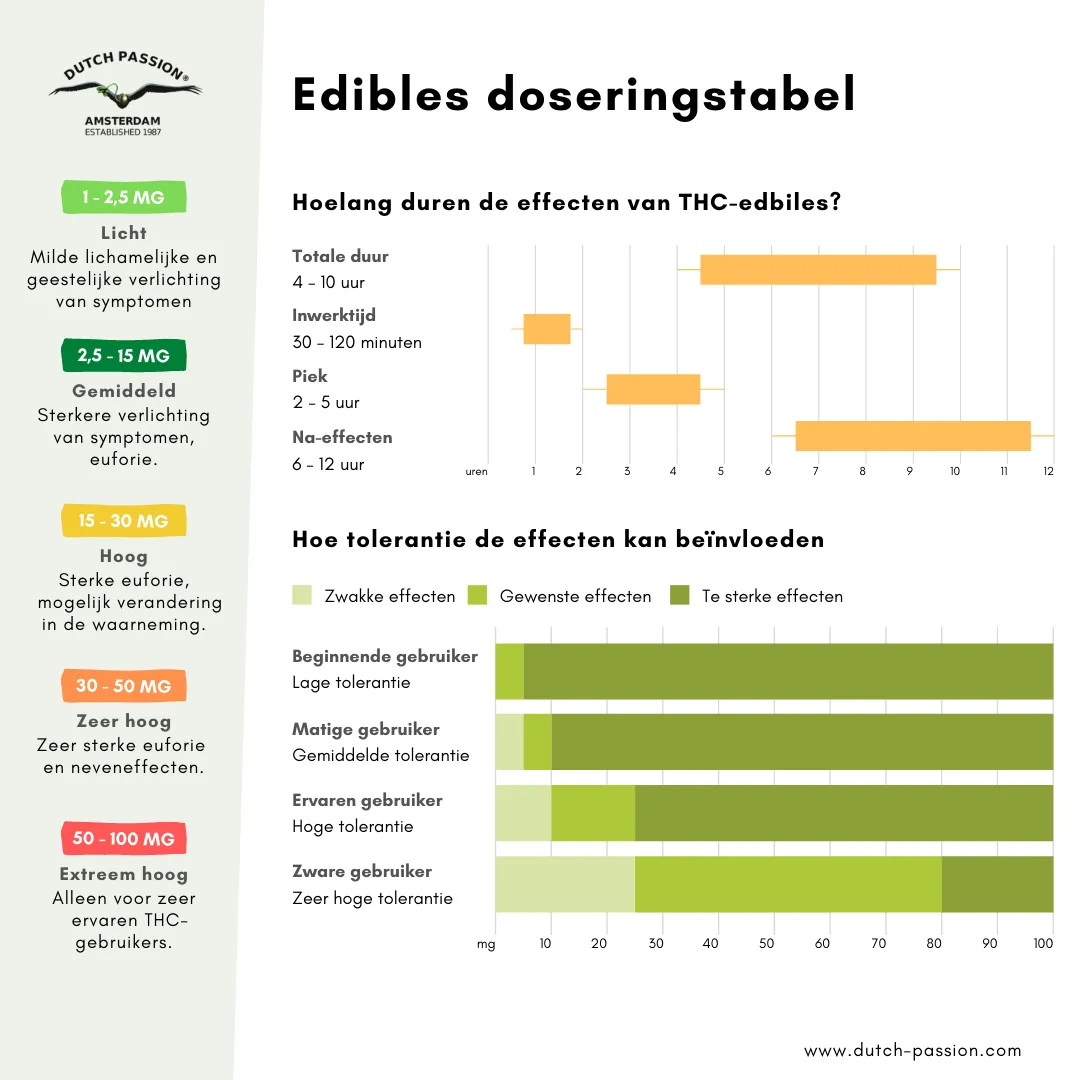 Edibles doseringstabel